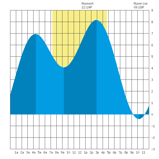Yaquina tide chart for Wednesday, November 20, 2024