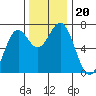 Yaquina tide chart for Wednesday, November 20, 2024