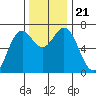 Yaquina tide chart for Thursday, November 21, 2024