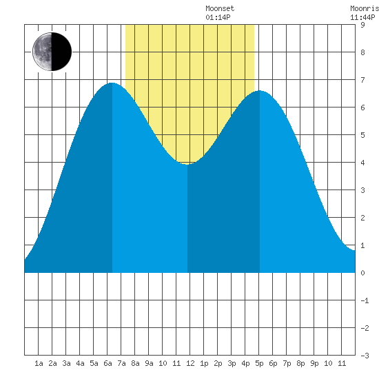 Yaquina tide chart for Friday, November 22, 2024