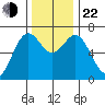 Yaquina tide chart for Friday, November 22, 2024