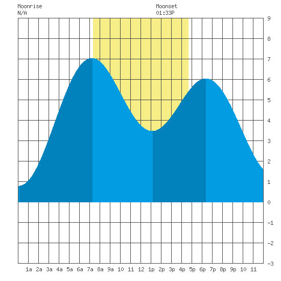 Yaquina tide chart for Saturday, November 23, 2024