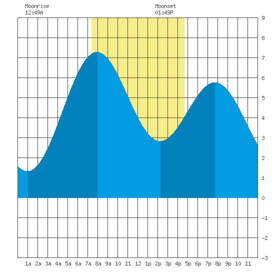 Yaquina tide chart for Sunday, November 24, 2024