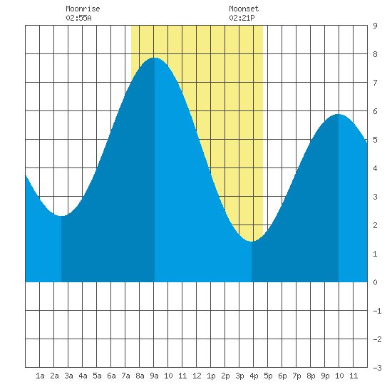Yaquina tide chart for Tuesday, November 26, 2024