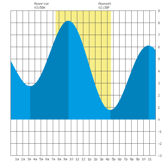 Yaquina tide chart for Wednesday, November 27, 2024