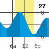 Yaquina tide chart for Wednesday, November 27, 2024