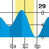 Yaquina tide chart for Friday, November 29, 2024