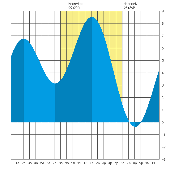 Yaquina tide chart for Saturday, November 2, 2024