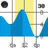 Yaquina tide chart for Saturday, November 30, 2024