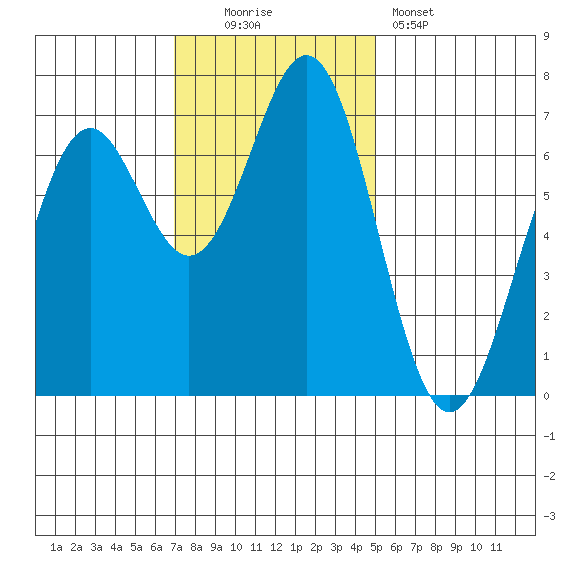 Yaquina tide chart for Sunday, November 3, 2024