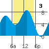 Yaquina tide chart for Sunday, November 3, 2024