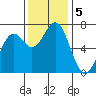 Yaquina tide chart for Tuesday, November 5, 2024