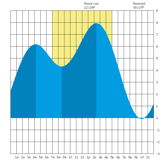 Yaquina tide chart for Wednesday, November 6, 2024