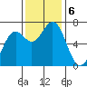 Yaquina tide chart for Wednesday, November 6, 2024