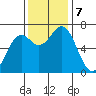 Yaquina tide chart for Thursday, November 7, 2024