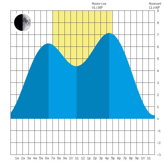 Yaquina tide chart for Friday, November 8, 2024