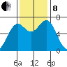 Yaquina tide chart for Friday, November 8, 2024