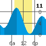 Yaquina tide chart for Wednesday, December 11, 2024