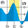 Yaquina tide chart for Sunday, December 15, 2024