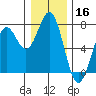 Yaquina tide chart for Monday, December 16, 2024