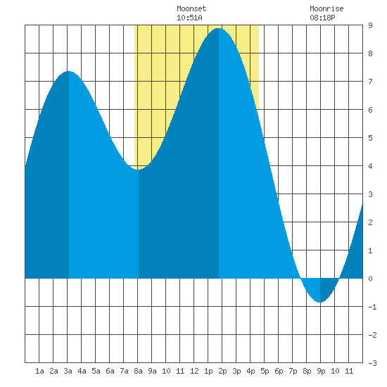 Yaquina tide chart for Wednesday, December 18, 2024