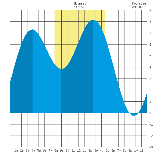 Yaquina tide chart for Thursday, December 19, 2024