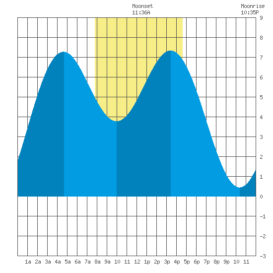 Yaquina tide chart for Friday, December 20, 2024