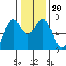 Yaquina tide chart for Friday, December 20, 2024