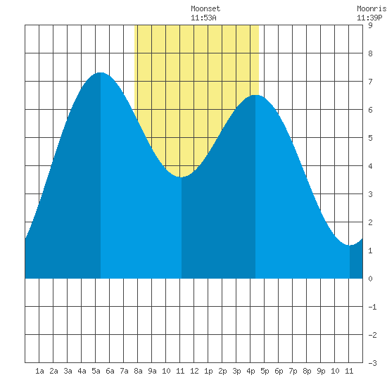 Yaquina tide chart for Saturday, December 21, 2024