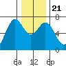 Yaquina tide chart for Saturday, December 21, 2024