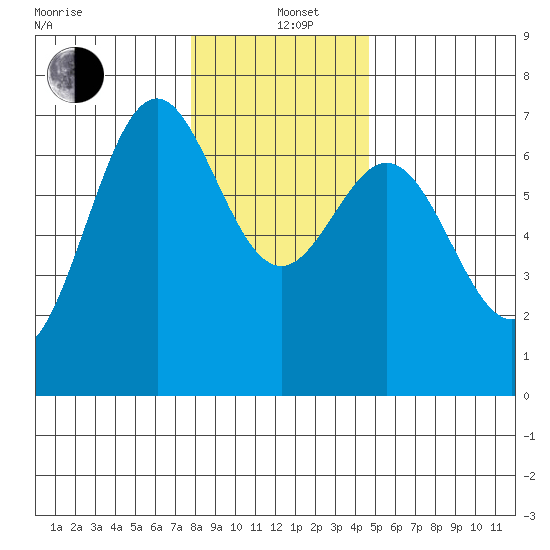 Yaquina tide chart for Sunday, December 22, 2024