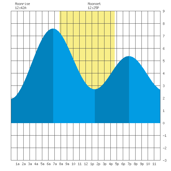 Yaquina tide chart for Monday, December 23, 2024