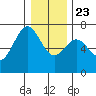 Yaquina tide chart for Monday, December 23, 2024