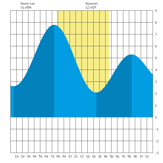 Yaquina tide chart for Tuesday, December 24, 2024