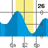 Yaquina tide chart for Thursday, December 26, 2024