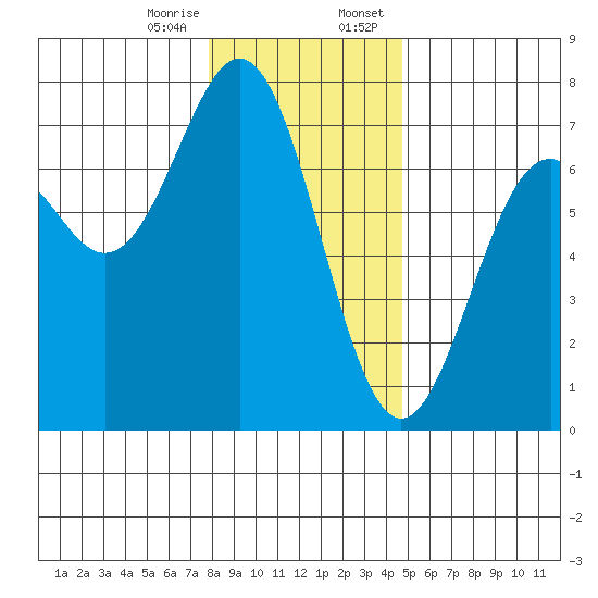 Yaquina tide chart for Friday, December 27, 2024