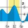 Yaquina tide chart for Monday, December 2, 2024