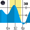 Yaquina tide chart for Monday, December 30, 2024