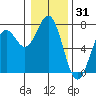 Yaquina tide chart for Tuesday, December 31, 2024