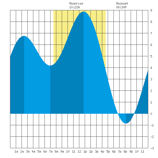 Yaquina tide chart for Tuesday, December 3, 2024