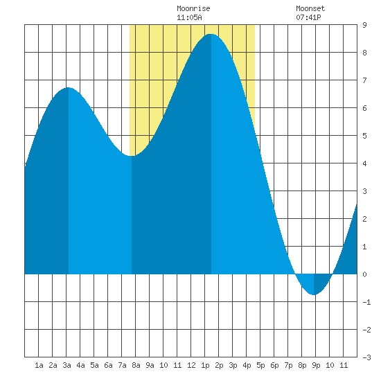 Yaquina tide chart for Wednesday, December 4, 2024