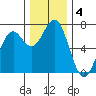 Yaquina tide chart for Wednesday, December 4, 2024