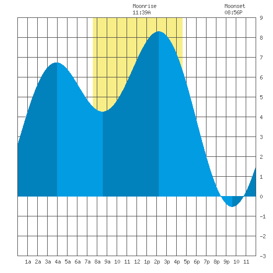 Yaquina tide chart for Thursday, December 5, 2024