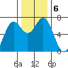 Yaquina tide chart for Friday, December 6, 2024