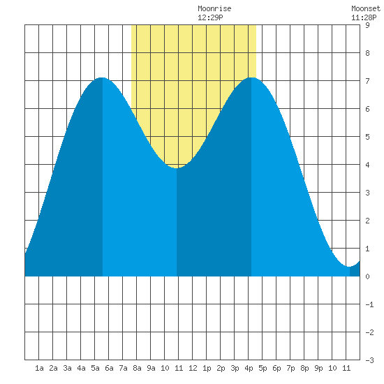 Yaquina tide chart for Saturday, December 7, 2024
