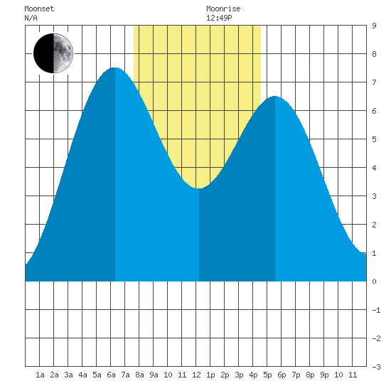 Yaquina tide chart for Sunday, December 8, 2024