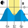 Yaquina tide chart for Sunday, December 8, 2024