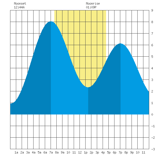 Yaquina tide chart for Monday, December 9, 2024