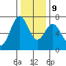 Yaquina tide chart for Monday, December 9, 2024
