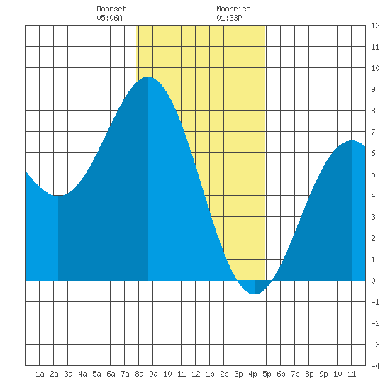 Yaquina tide chart for Friday, January 10, 2025